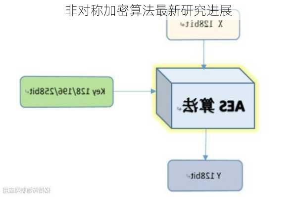 非对称加密算法最新研究进展