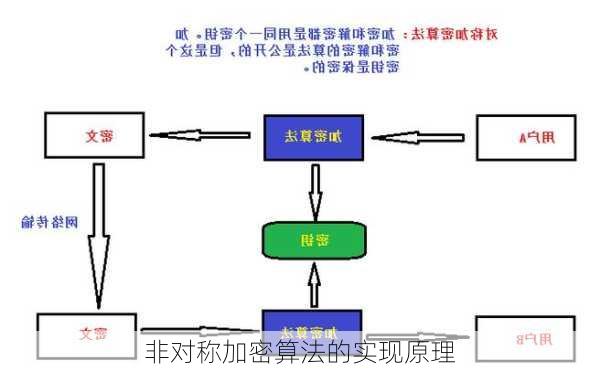 非对称加密算法的实现原理