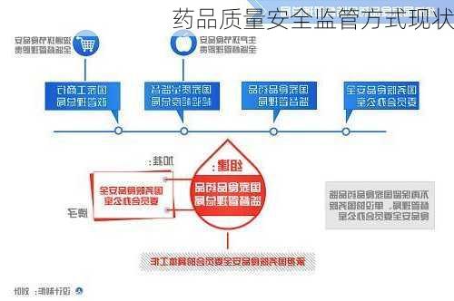 药品质量安全监管方式现状