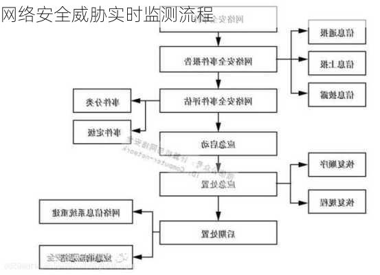 网络安全威胁实时监测流程