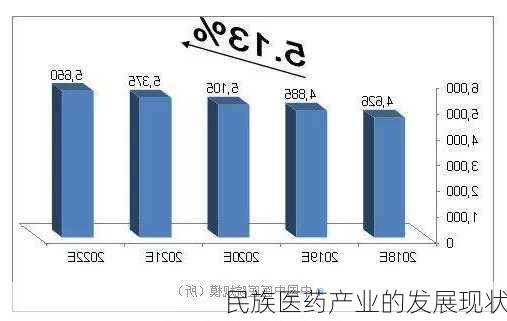 民族医药产业的发展现状