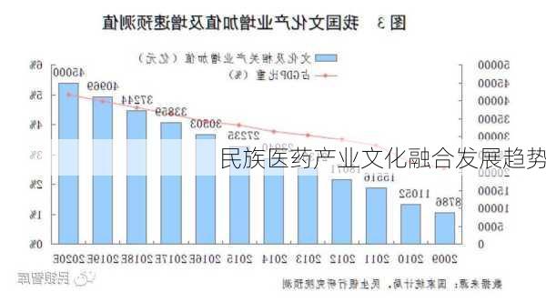 民族医药产业文化融合发展趋势