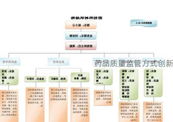 药品质量监管方式创新