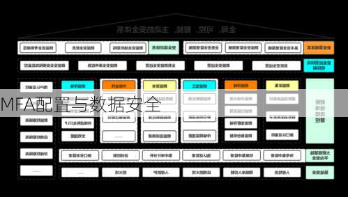 MFA配置与数据安全