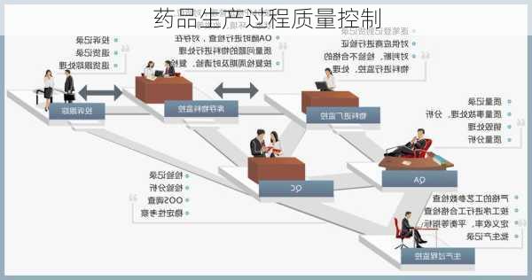 药品生产过程质量控制