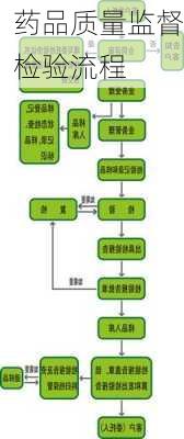 药品质量监督检验流程