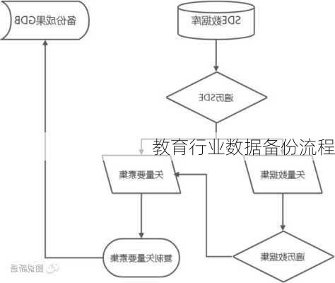 教育行业数据备份流程