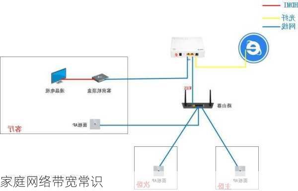 家庭网络带宽常识