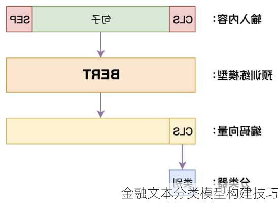 金融文本分类模型构建技巧