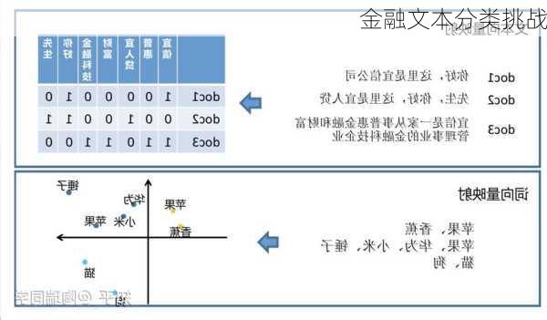 金融文本分类挑战