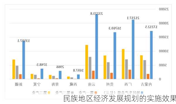 民族地区经济发展规划的实施效果