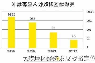 民族地区经济发展战略定位