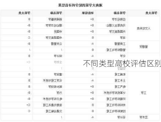 不同类型高校评估区别