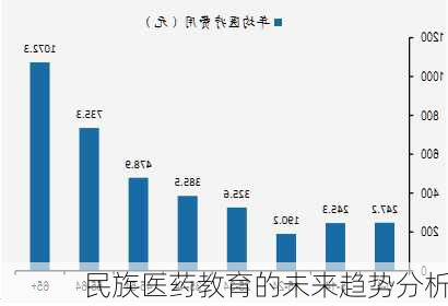 民族医药教育的未来趋势分析