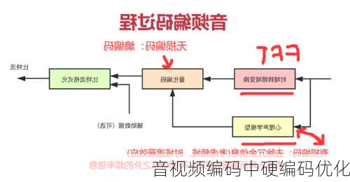 音视频编码中硬编码优化