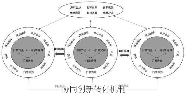 协同创新转化机制