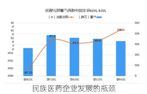 民族医药企业发展的瓶颈