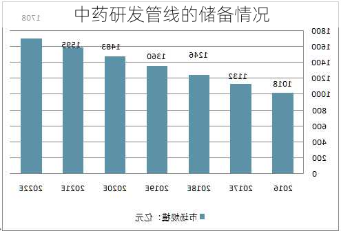 中药研发管线的储备情况