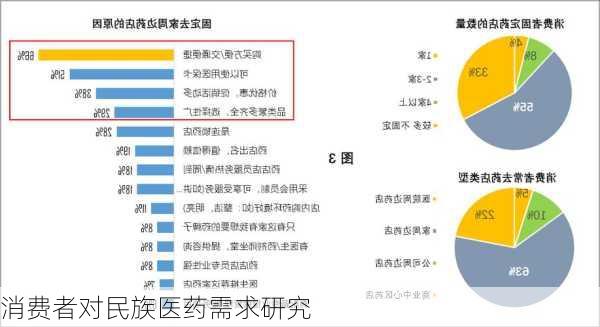 消费者对民族医药需求研究