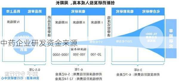 中药企业研发资金来源