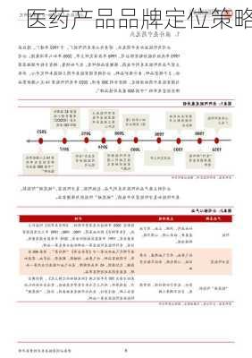 医药产品品牌定位策略