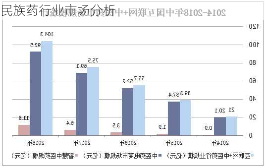 民族药行业市场分析