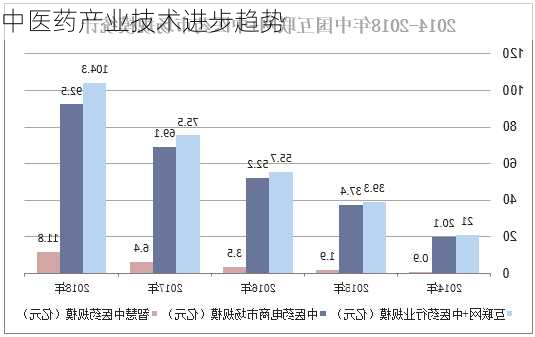 中医药产业技术进步趋势