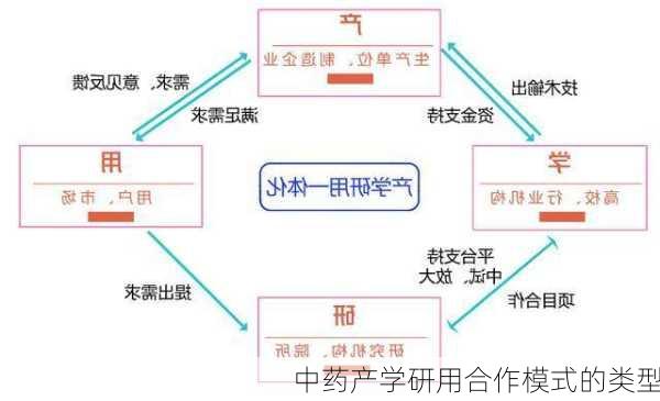 中药产学研用合作模式的类型