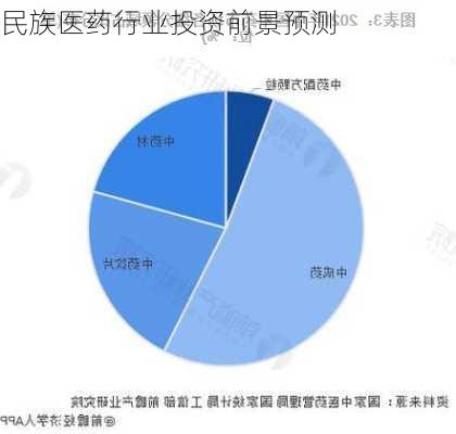 民族医药行业投资前景预测