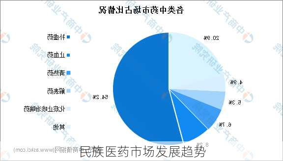 民族医药市场发展趋势