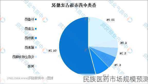 民族医药市场规模预测