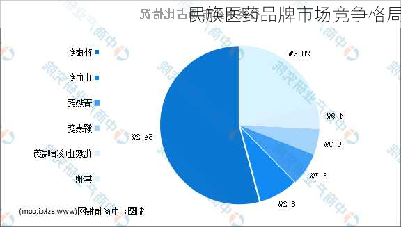 民族医药品牌市场竞争格局