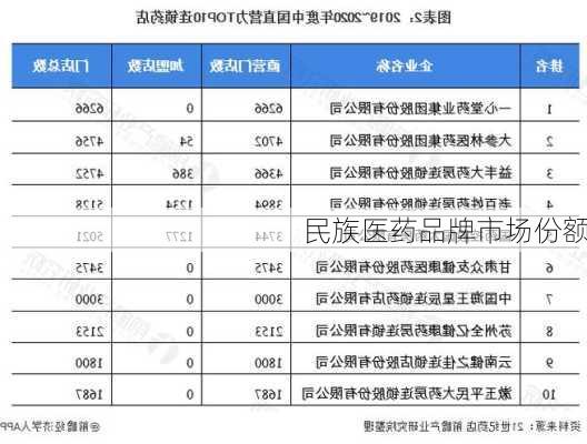 民族医药品牌市场份额