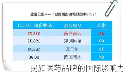 民族医药品牌的国际影响力