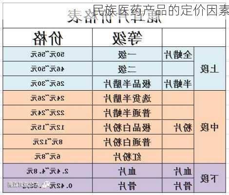 民族医药产品的定价因素