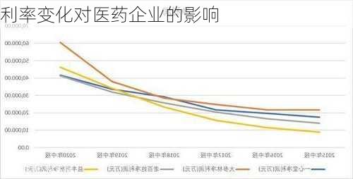 利率变化对医药企业的影响