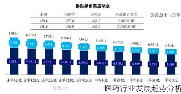 医药行业发展趋势分析