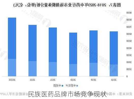 民族医药品牌市场竞争现状