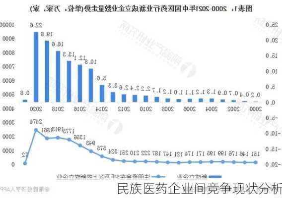 民族医药企业间竞争现状分析