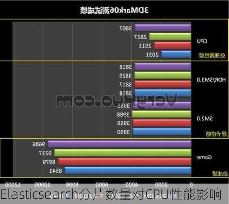 Elasticsearch分片数量对CPU性能影响