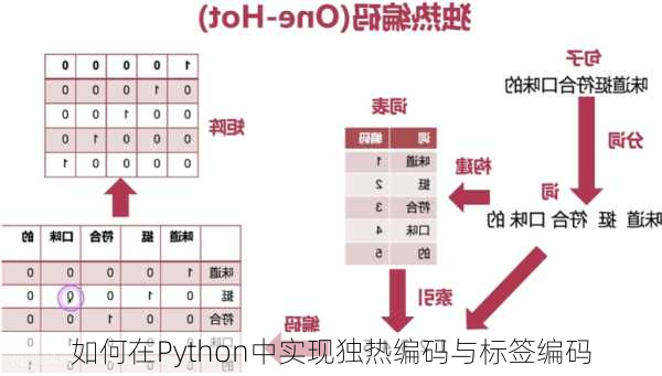 如何在Python中实现独热编码与标签编码