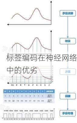 标签编码在神经网络中的优劣