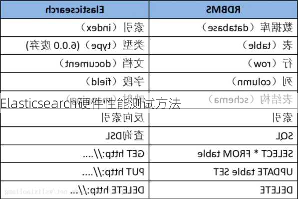 Elasticsearch硬件性能测试方法