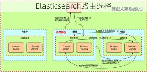 Elasticsearch路由选择