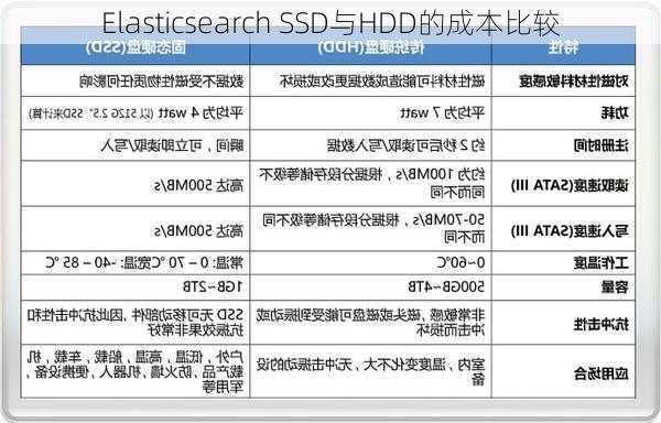 Elasticsearch SSD与HDD的成本比较