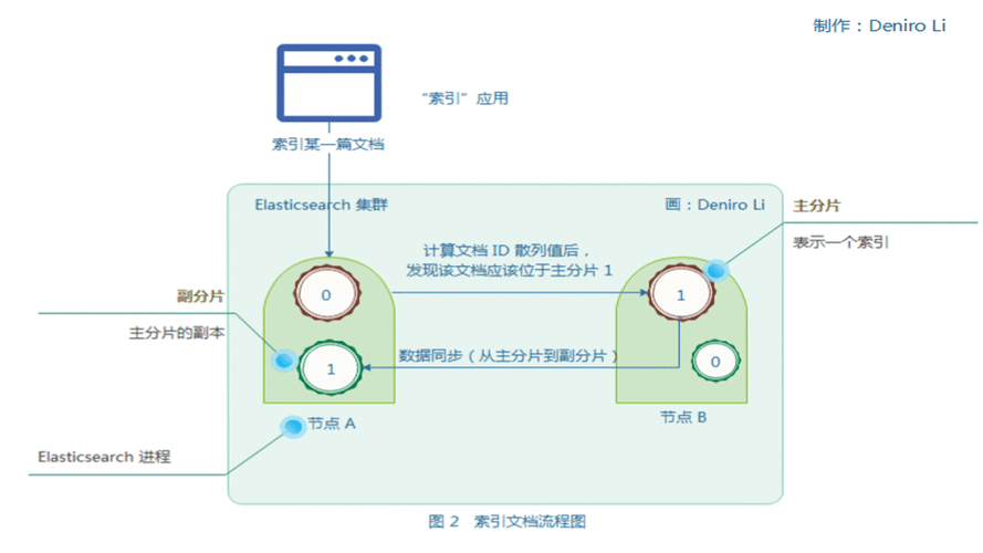 Elasticsearch动态调整分片数量案例