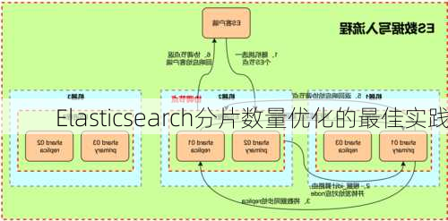 Elasticsearch分片数量优化的最佳实践