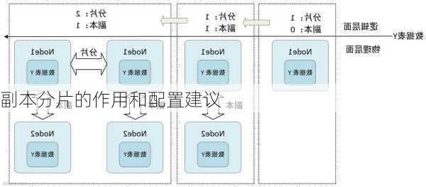 副本分片的作用和配置建议