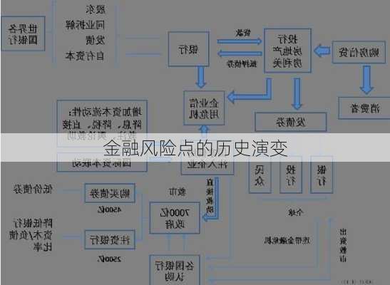 金融风险点的历史演变