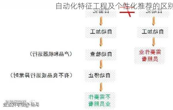 自动化特征工程及个性化推荐的区别